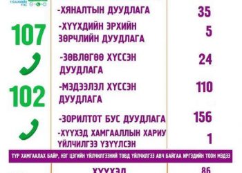 Хөл хорионы үед хүүхдүүд хэлмэгдэж, нэг өдөрт 86 хүүхэд ханджээ