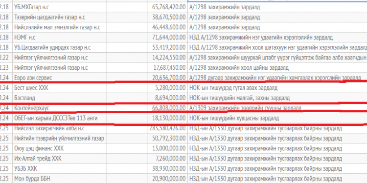 НОК-ийн гишүүд 8,9 сая төгрөгийн каракуль малгай, зах захиалан гоёжээ