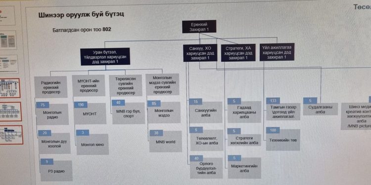 Ч.Ичинхорлоо дэд захирал болон дэвших ёстой байжээ