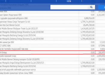 “Эрдэнэс тавантолгой” компани нэгдүгээр сард шүүхийн тэмдэгтийн хураамжинд 256 сая төгрөг төлжээ