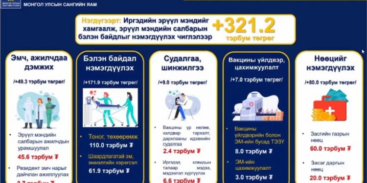 Иргэдэд ковидын талаар мэдээлэл түгээхэд 6.6 тэрбум төгрөг төсөвлөжээ