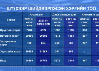 Шүүхээс 2021 оны эхний хагас жилд нийт 9 тэрбум 736 сая 481 мянга 355 төгрөгийг төрийн санд оруулна