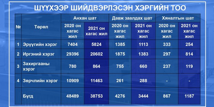 Шүүхээс 2021 оны эхний хагас жилд нийт 9 тэрбум 736 сая 481 мянга 355 төгрөгийг төрийн санд оруулна