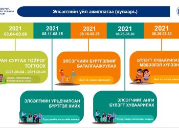 НЭГДҮГЭЭР АНГИД ЭЛСЭГЧДИЙГ БҮРТГЭХ ЦАХИМ СИСТЕМ АЖИЛЛАЖ ЭХЭЛЛЭЭ