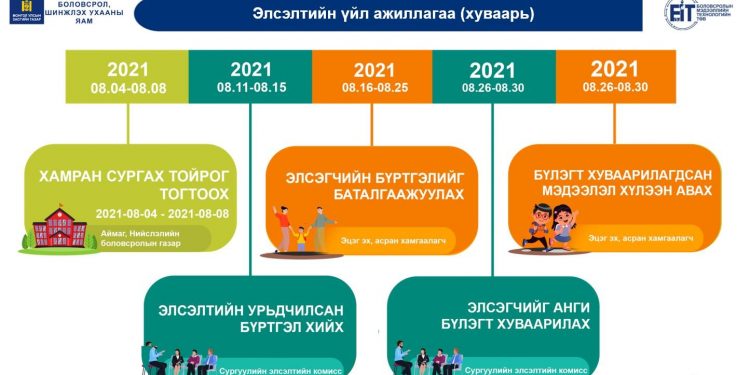 НЭГДҮГЭЭР АНГИД ЭЛСЭГЧДИЙГ БҮРТГЭХ ЦАХИМ СИСТЕМ АЖИЛЛАЖ ЭХЭЛЛЭЭ