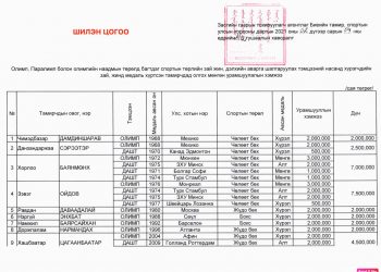 Олимпийн медальтнуудад жилд 1 тэрбум 584 сая төгрөгийн цалин өгдөг
