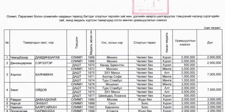 Олимпийн медальтнуудад жилд 1 тэрбум 584 сая төгрөгийн цалин өгдөг