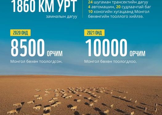 10 МЯНГА ОРЧИМ МОНГОЛ БӨХӨН ТООЛОГДЖЭЭ