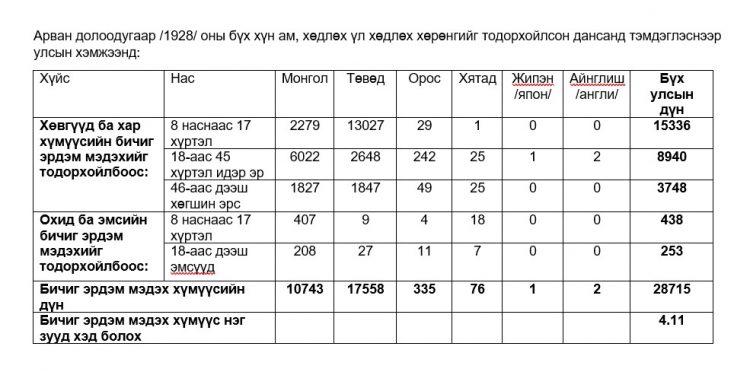 1928 оны байдлаар улсын хэмжээнд 700 мянга орчим хүн тоологдсон