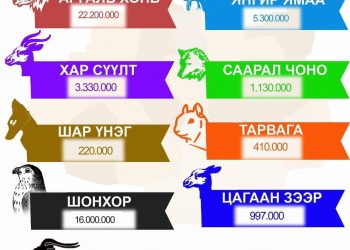 Аргаль 22 сая, шонхор 16 сая төгрөг боллоо