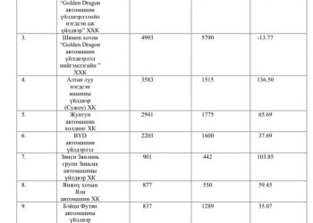 Гашуун сургамжийн дараах автобус худалдан авалтын шинэ Тендер нээхийн өмнө!