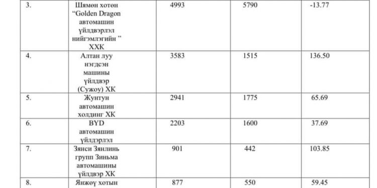 Гашуун сургамжийн дараах автобус худалдан авалтын шинэ Тендер нээхийн өмнө!
