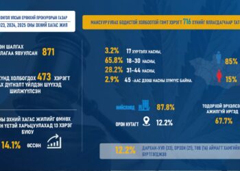 Сүүлийн гурван жилд хар тамхины хэрэг 716 хүнийг яллагдагчаар татжээ